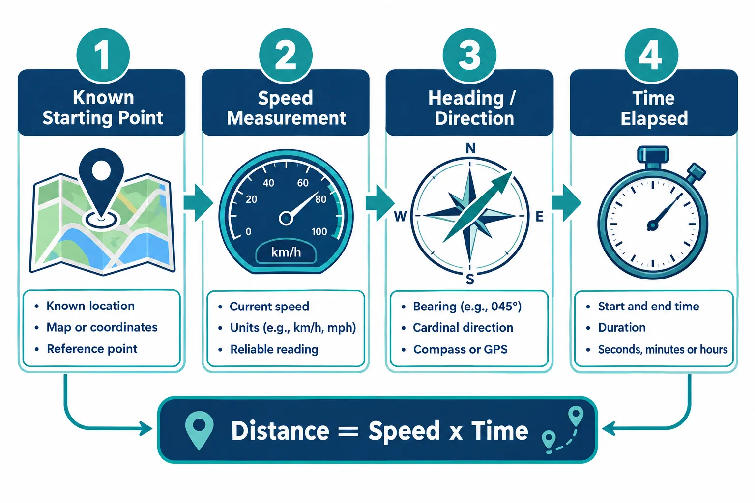 What Is Dead Reckoning Navigation and How Does It Work